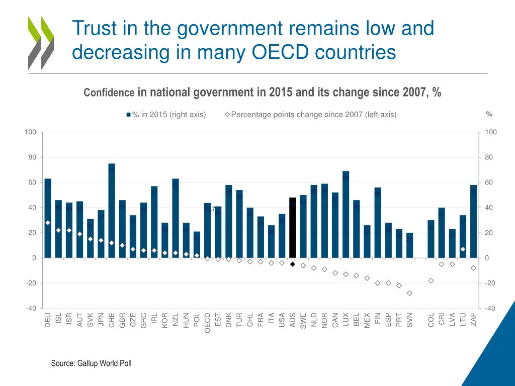 trust in the government remains