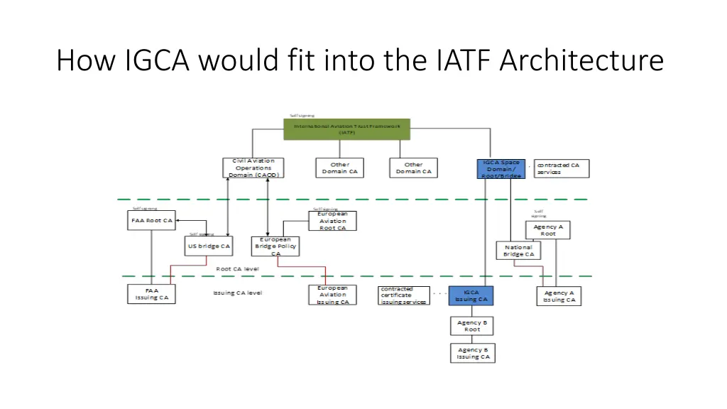 how igca would fit into the iatf architecture