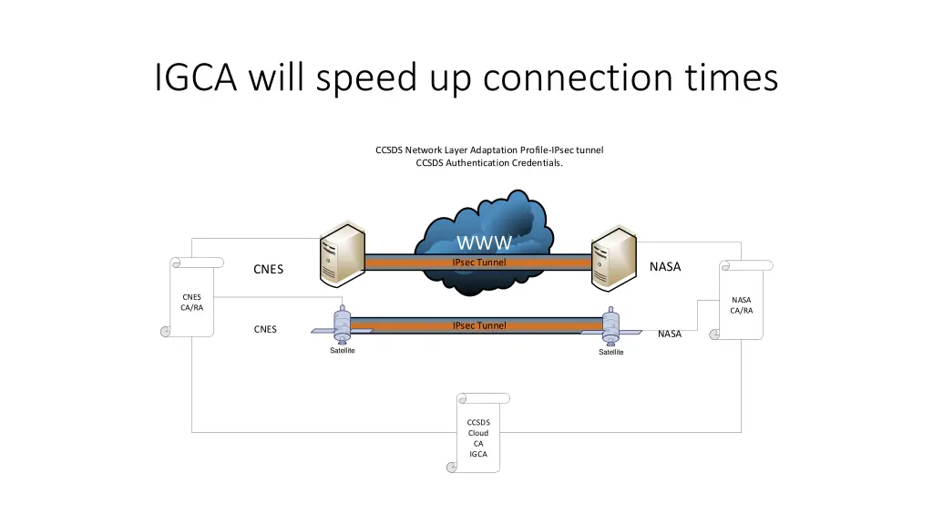 igca will speed up connection times