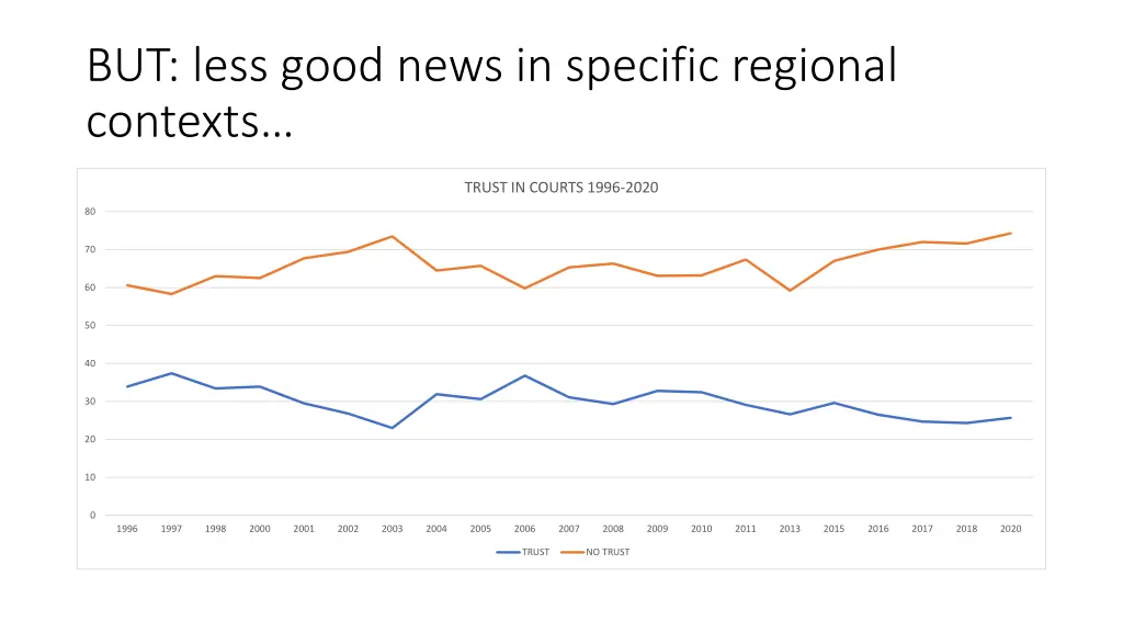 but less good news in specific regional contexts