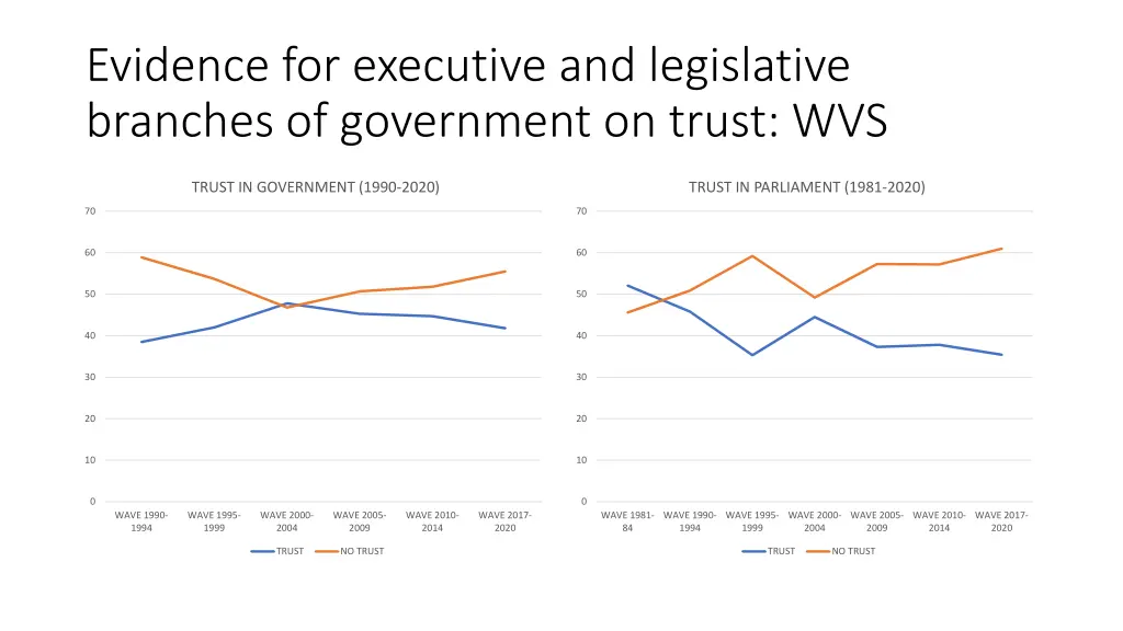 evidence for executive and legislative branches