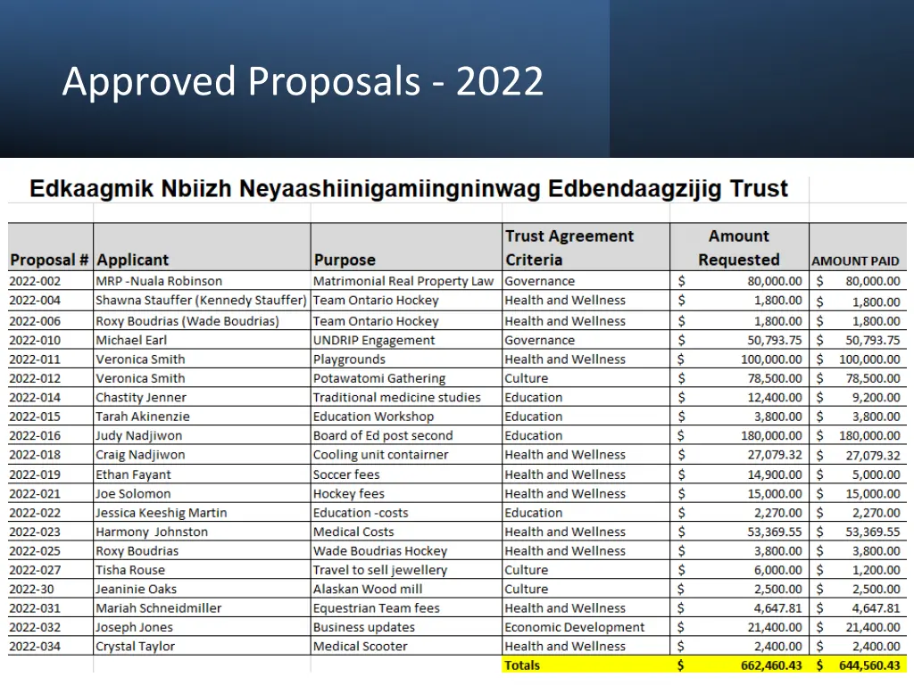 approved proposals 2022