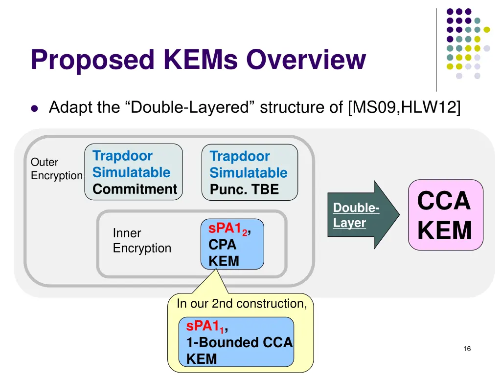 proposed kems overview