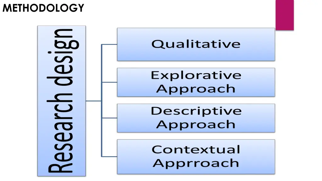 methodology