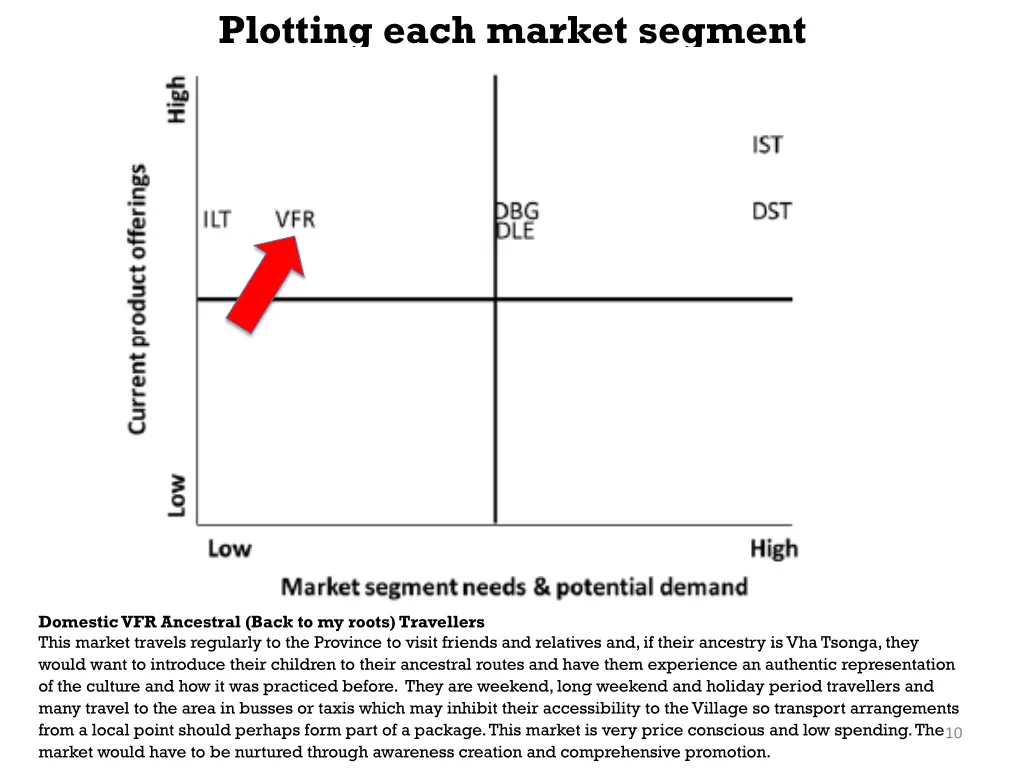 plotting each market segment 1