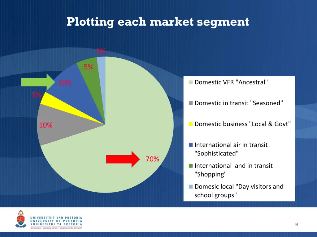 plotting each market segment