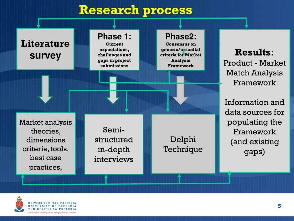 research process