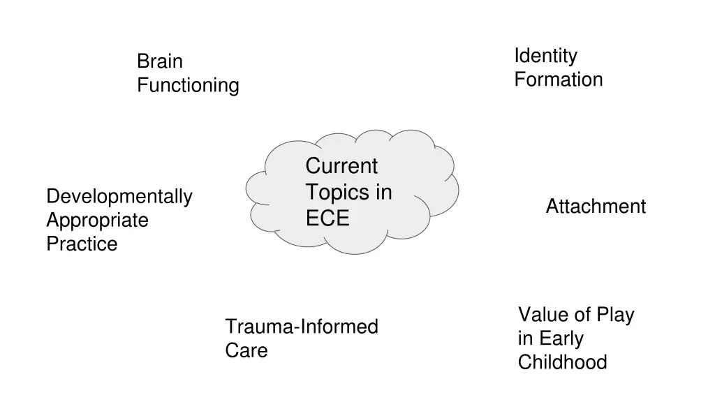 identity formation