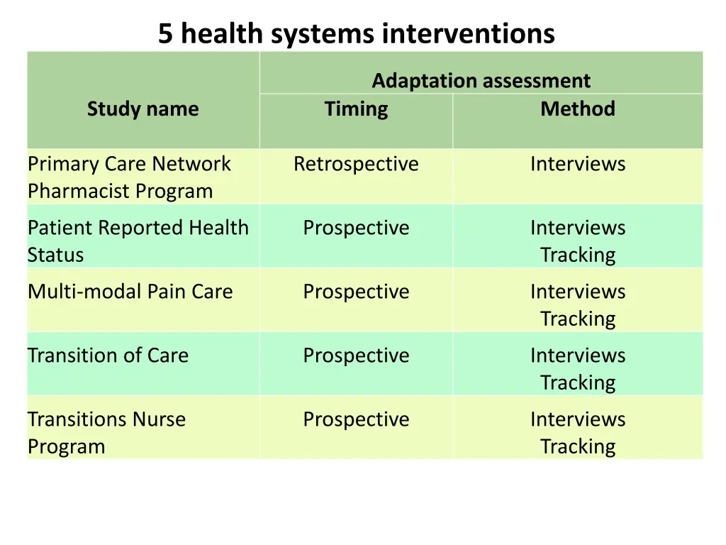 5 health systems interventions