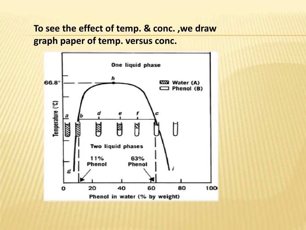 to see the effect of temp conc we draw graph