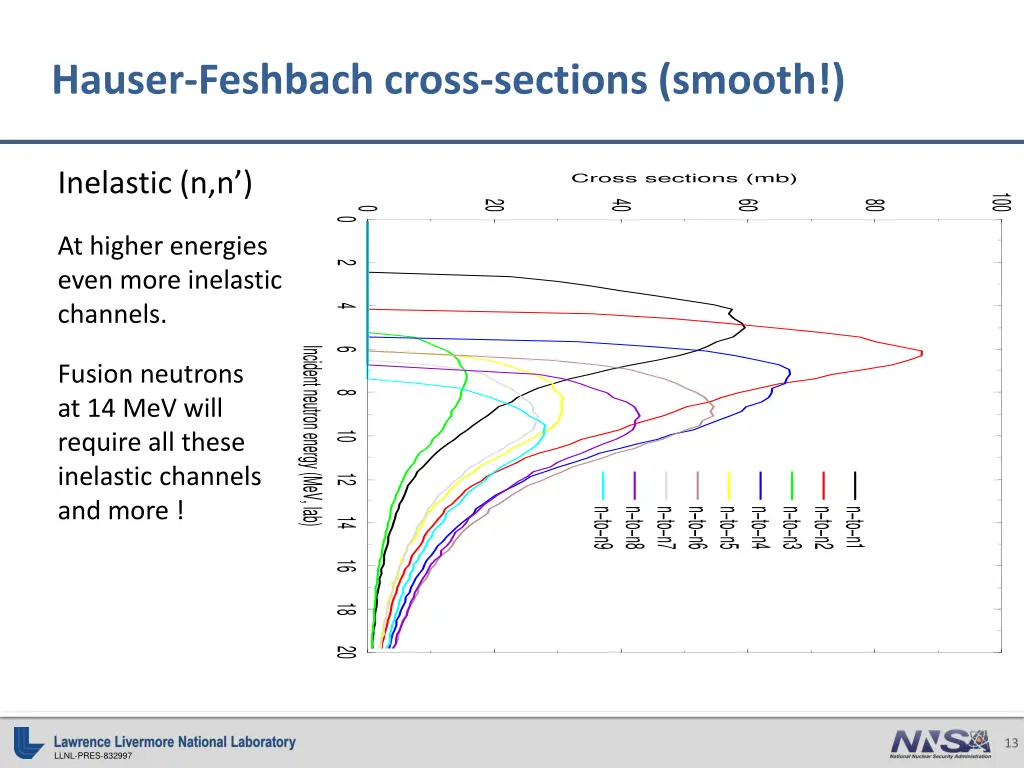 hauser feshbach cross sections smooth