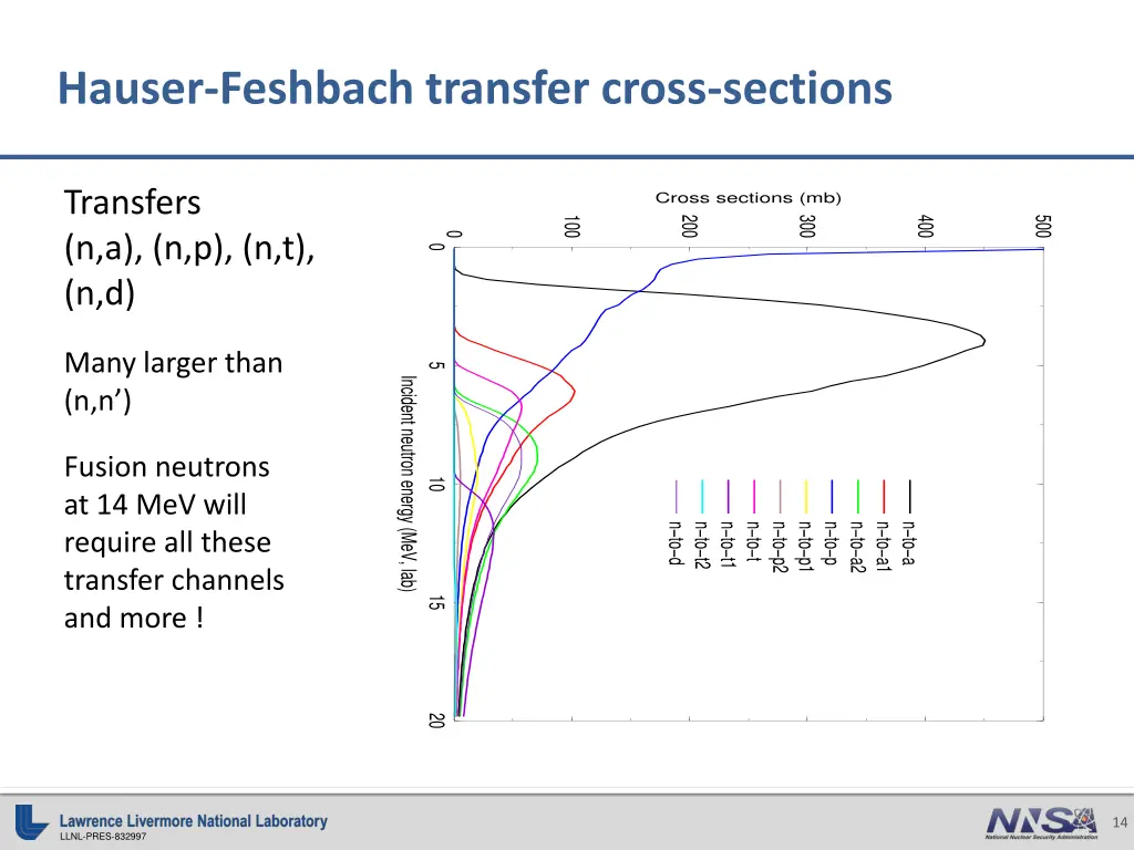 hauser feshbach transfer cross sections