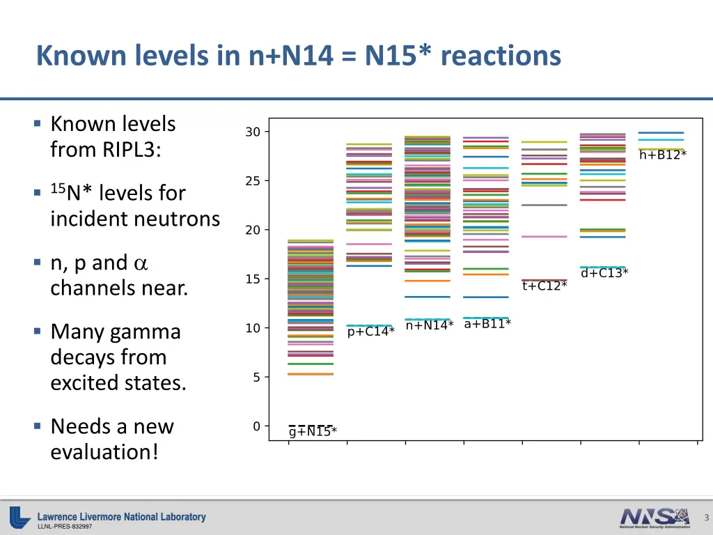 known levels in n n14 n15 reactions