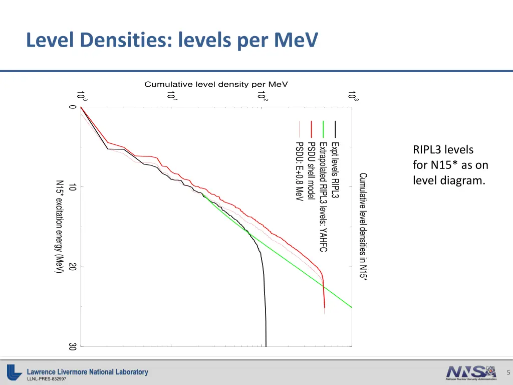 level densities levels per mev