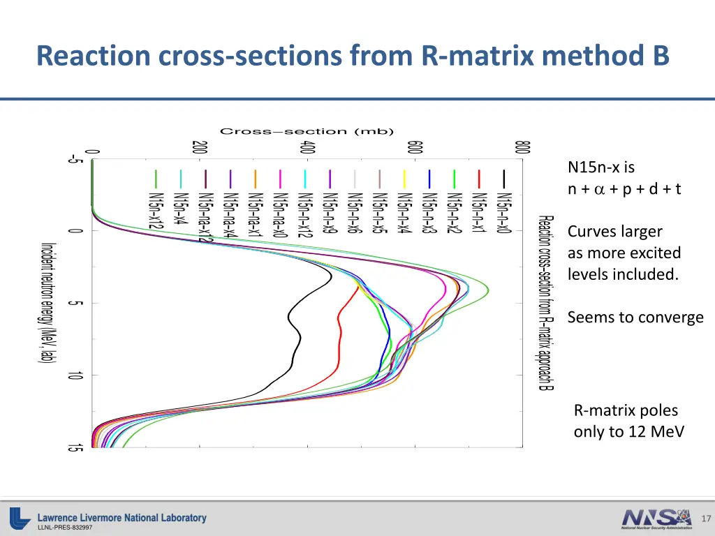 reaction cross sections from r matrix method b