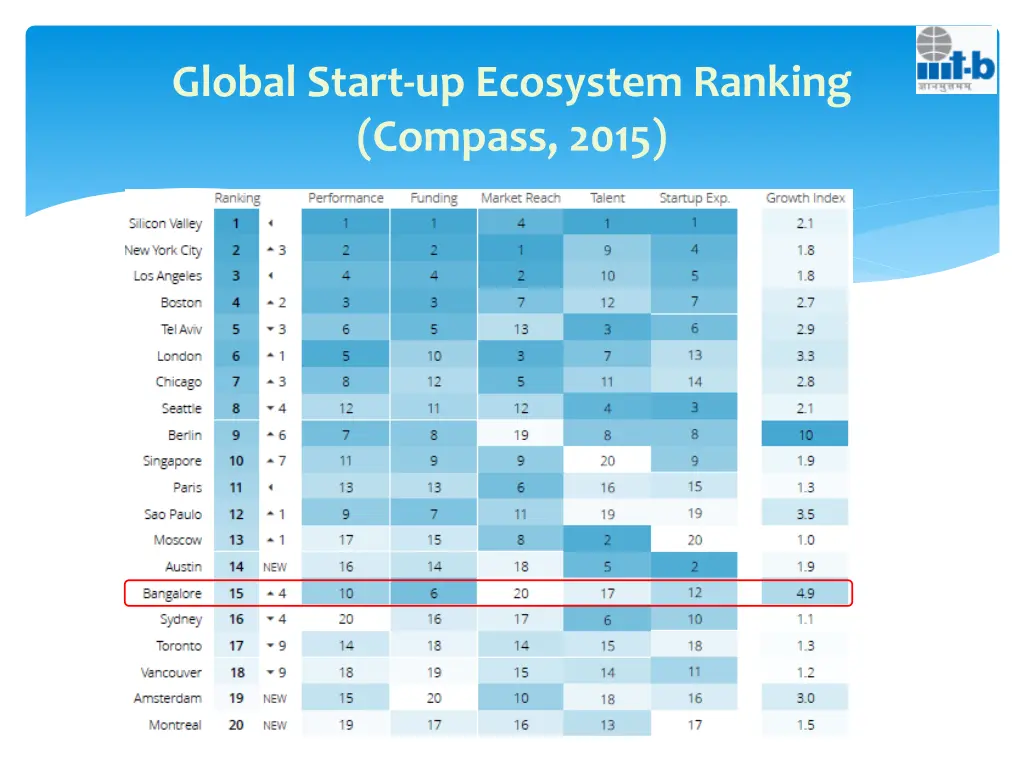 global start up ecosystem ranking compass 2015