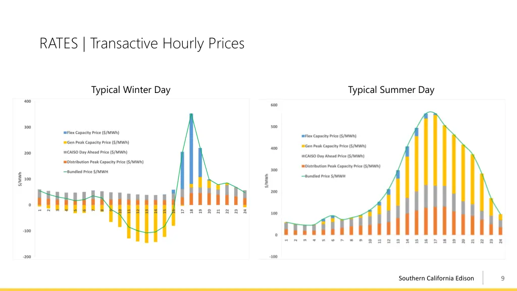 rates transactive hourly prices