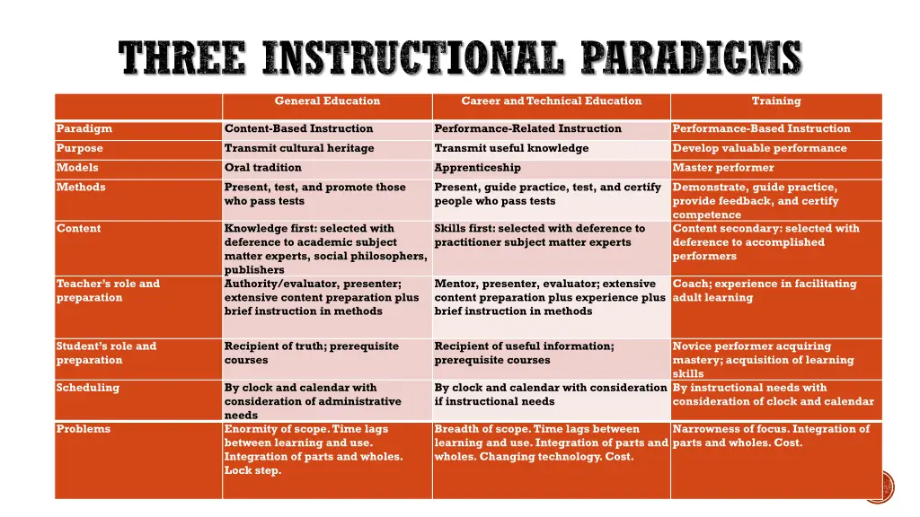 three instructional paradigms