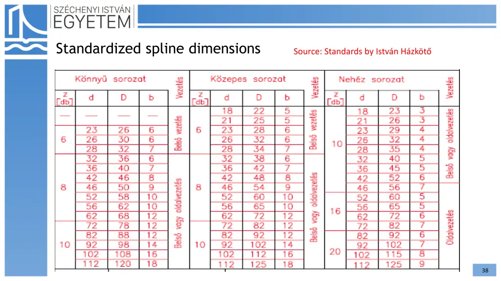 standardized spline dimensions