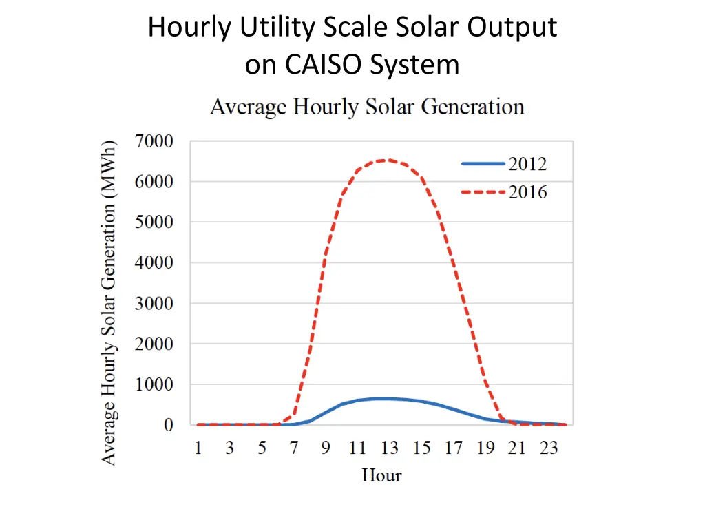 hourly utility scale solar output on caiso system