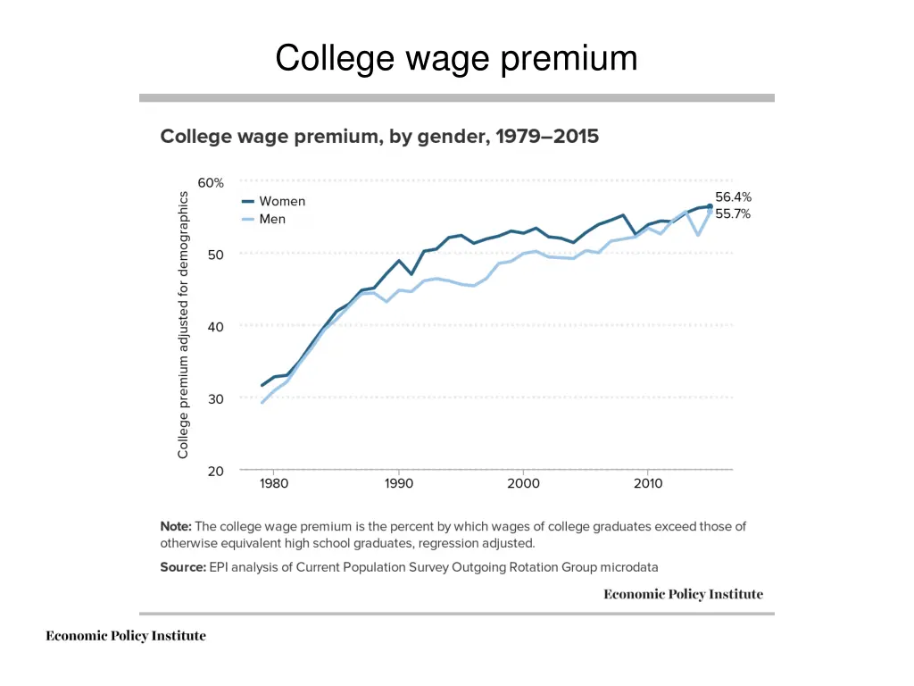 college wage premium