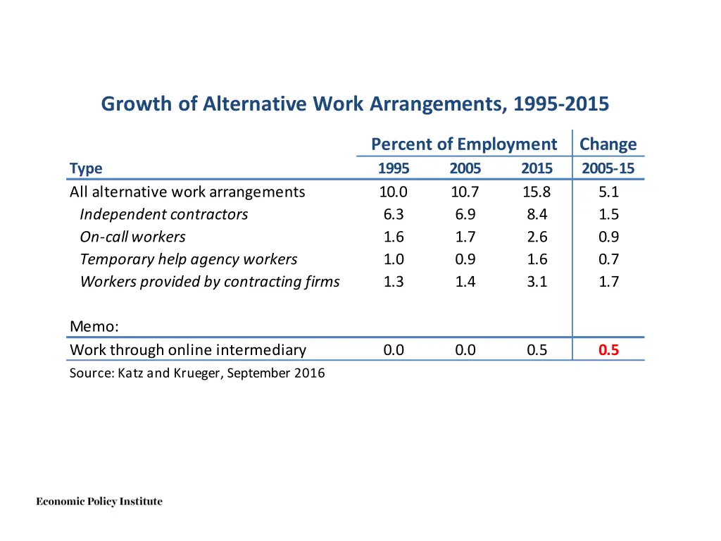 growth of alternative work arrangements 1995 2015