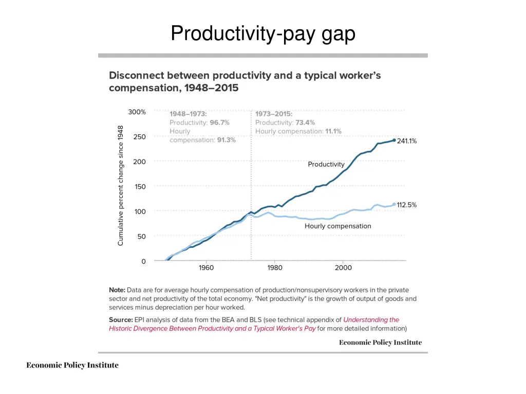 productivity pay gap