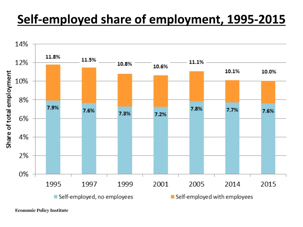 self employed share of employment 1995 2015