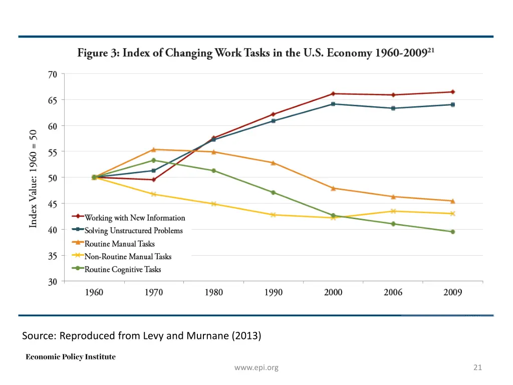 source reproduced from levy and murnane 2013