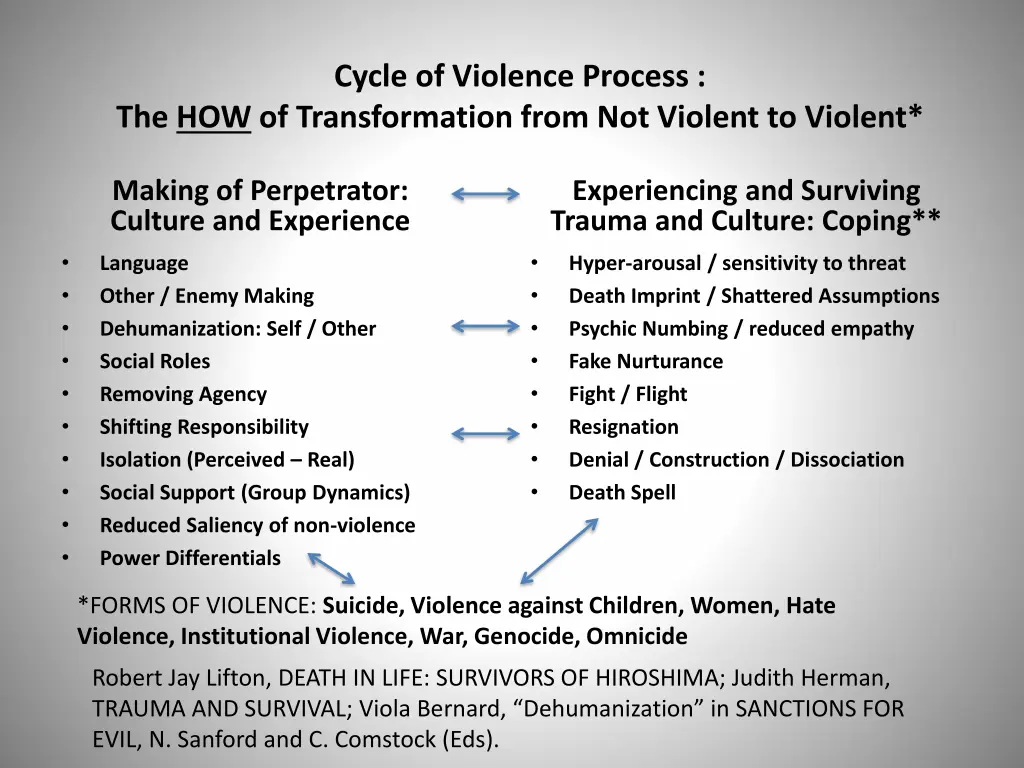 cycle of violence process