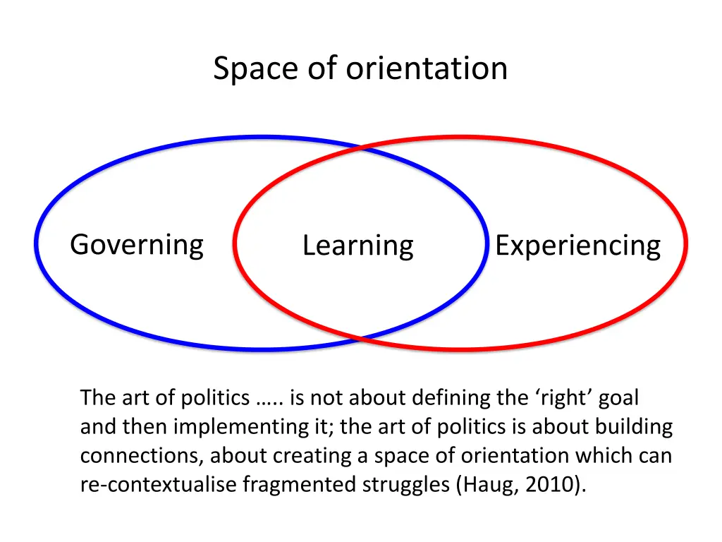 space of orientation