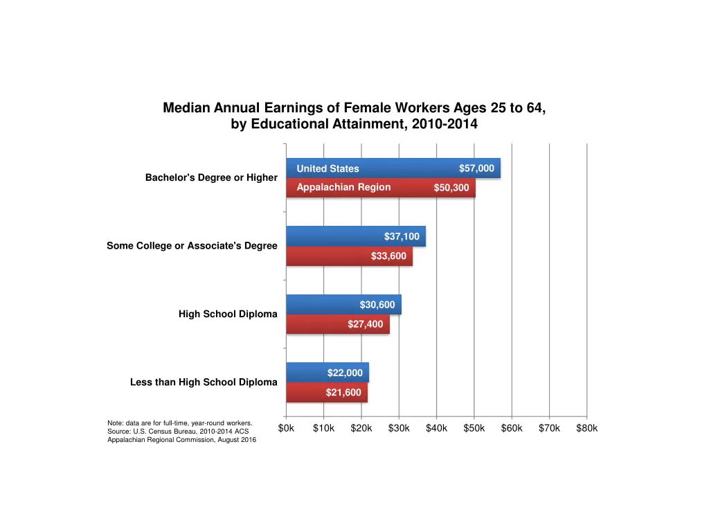 median annual earnings of female workers ages 1