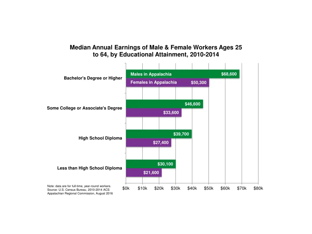 median annual earnings of male female workers 1