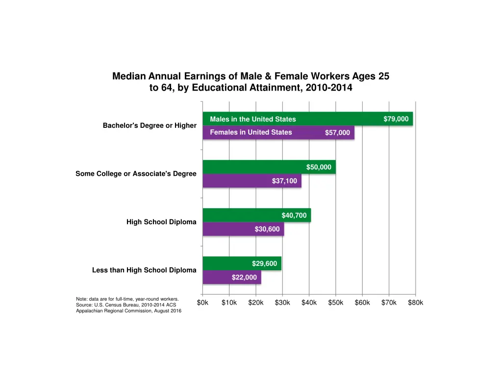 median annual earnings of male female workers