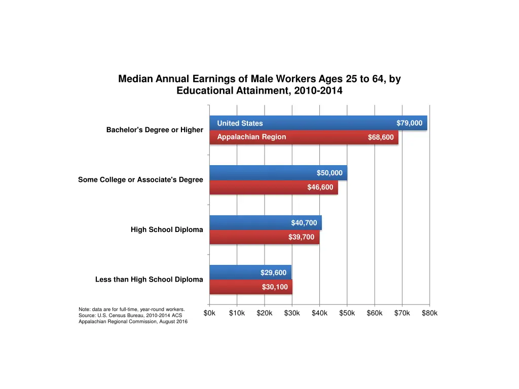 median annual earnings of male workers ages 1