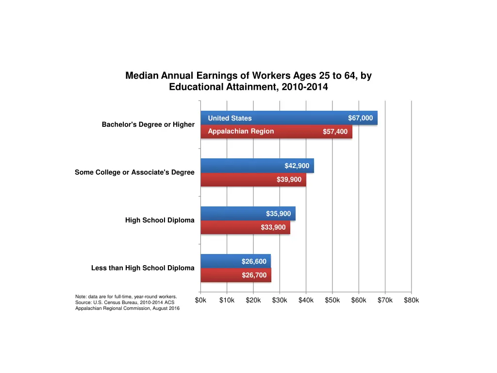 median annual earnings of workers ages 1