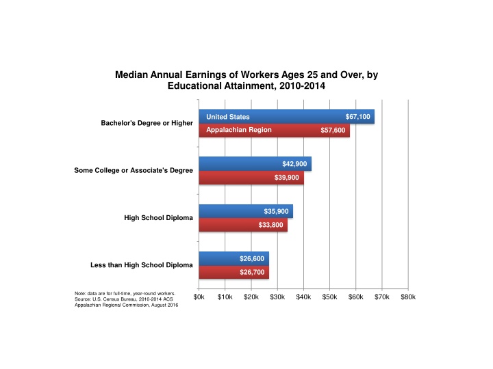 median annual earnings of workers ages