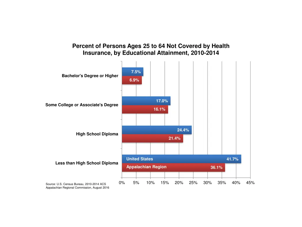 percent of persons ages 25 to 64 not covered