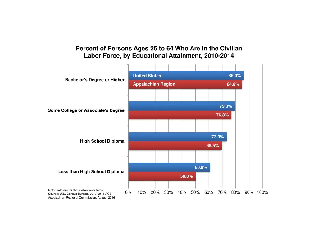 percent of persons ages