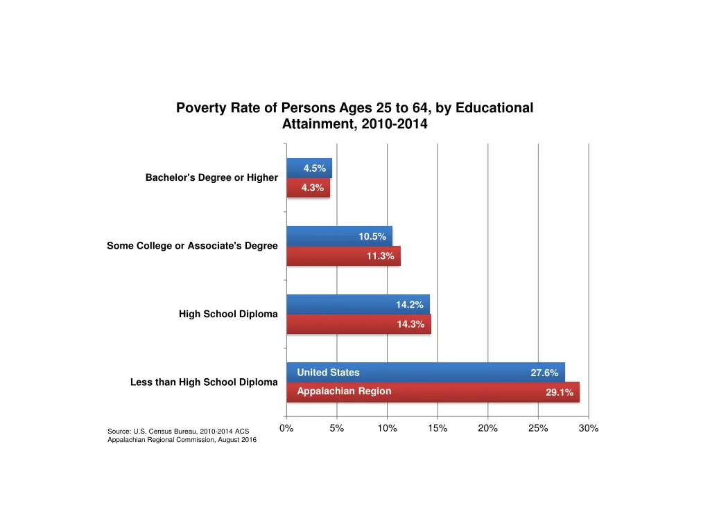 poverty rate of persons ages