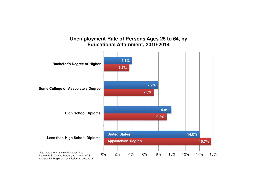 unemployment rate of persons ages