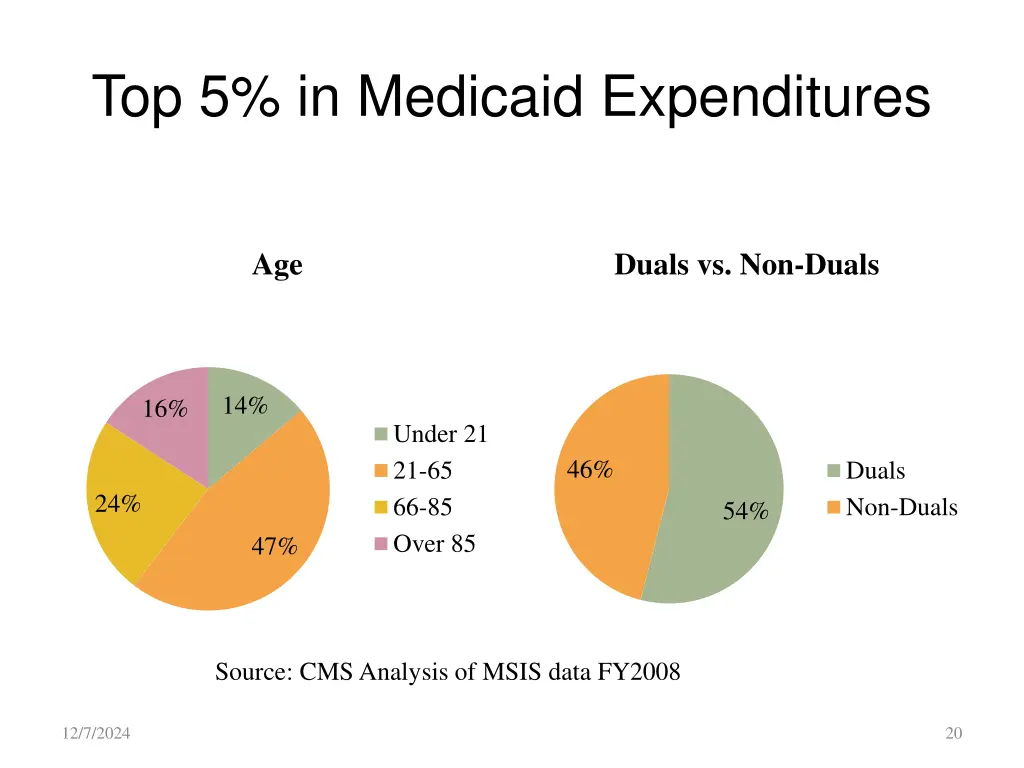 top 5 in medicaid expenditures