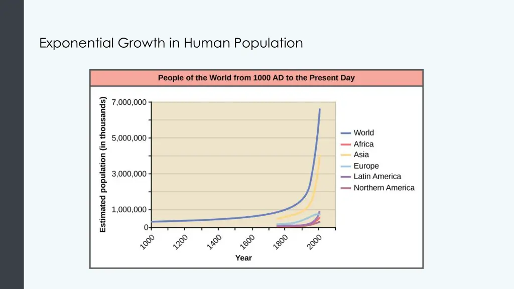 exponential growth in human population