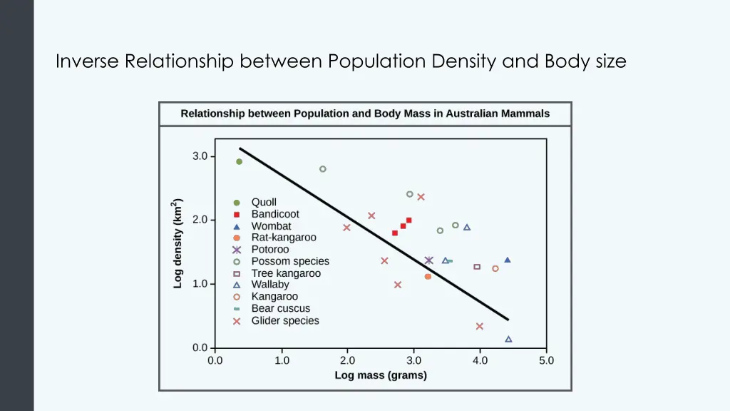 inverse relationship between population density