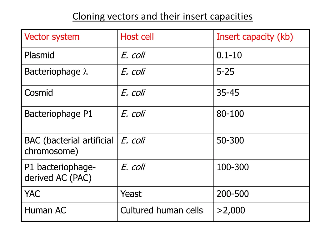 cloning vectors and their insert capacities