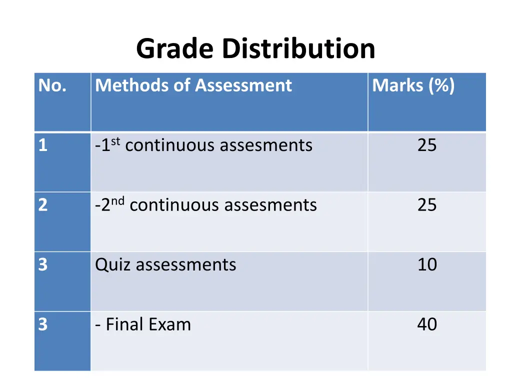 grade distribution