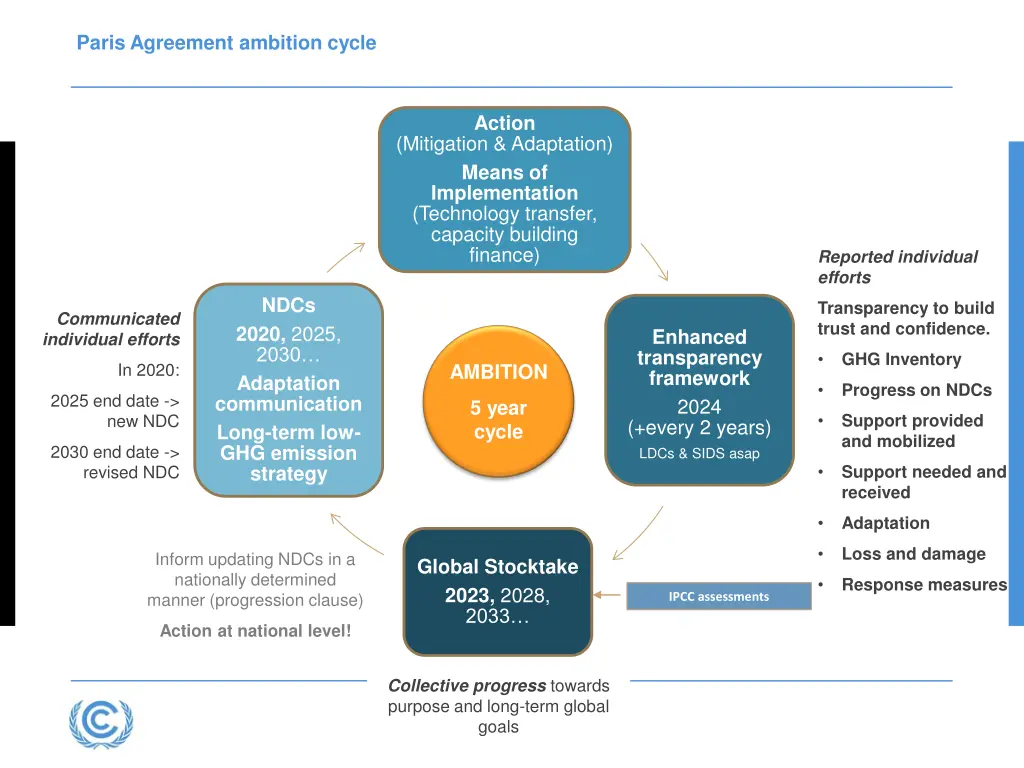 paris agreement ambition cycle