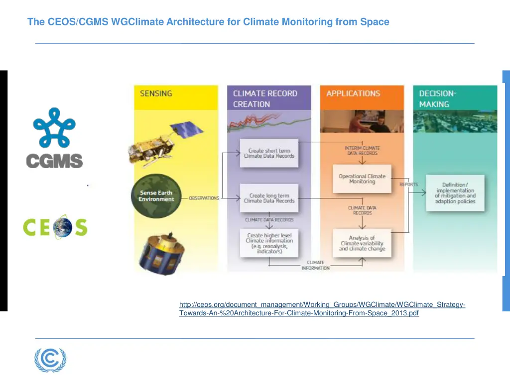 the ceos cgms wgclimate architecture for climate