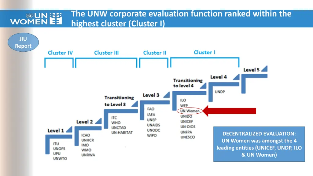 the unw corporate evaluation function ranked