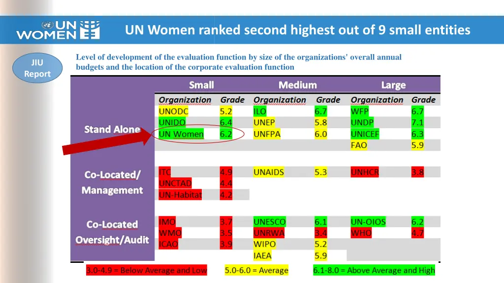 un women ranked second highest out of 9 small